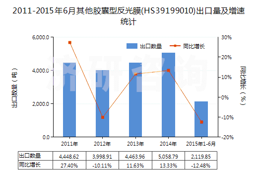2011-2015年6月其他膠囊型反光膜(HS39199010)出口量及增速統(tǒng)計(jì)